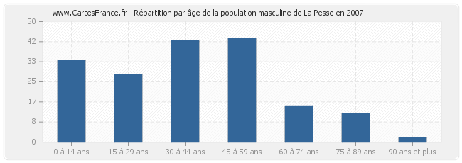 Répartition par âge de la population masculine de La Pesse en 2007